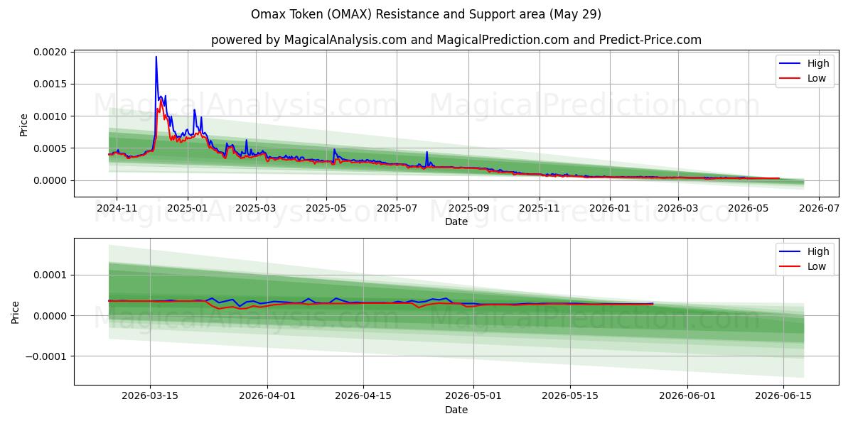  Токен Омакс (OMAX) Support and Resistance area (28 May) 