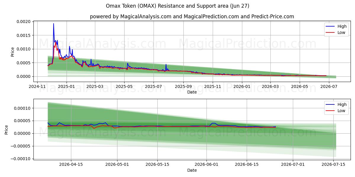  Omax-token (OMAX) Support and Resistance area (26 Jun) 