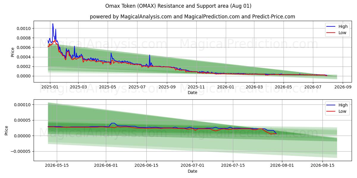  Omax-token (OMAX) Support and Resistance area (24 Jul) 