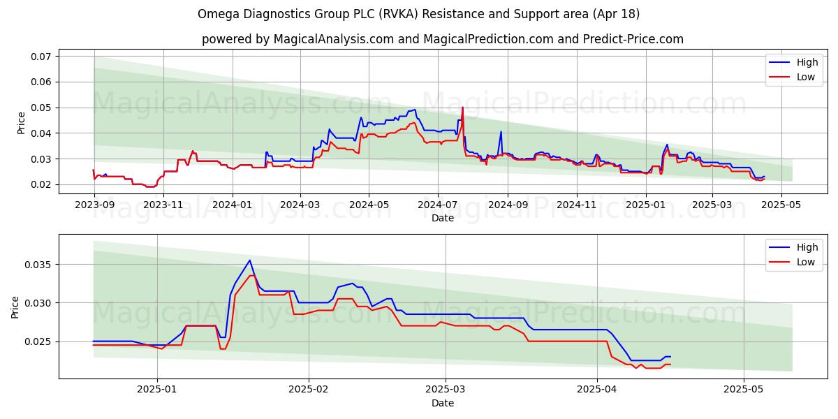  Omega Diagnostics Group PLC (RVKA) Support and Resistance area (18 Apr) 