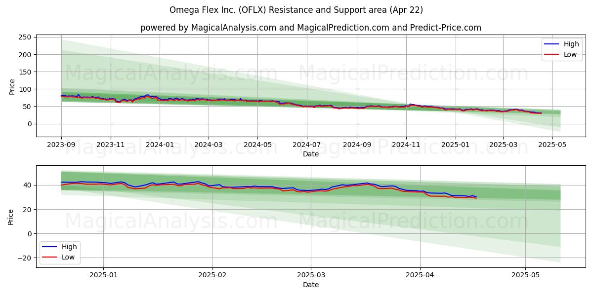  Omega Flex Inc. (OFLX) Support and Resistance area (22 Apr) 