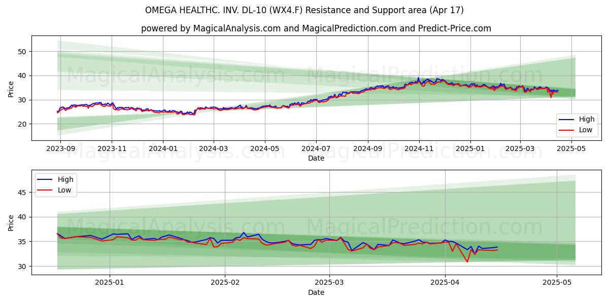  OMEGA HEALTHC. INV. DL-10 (WX4.F) Support and Resistance area (17 Apr) 