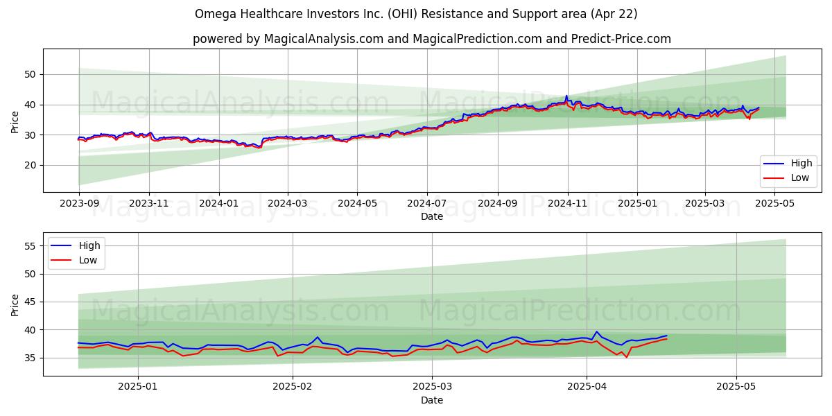  Omega Healthcare Investors Inc. (OHI) Support and Resistance area (22 Apr) 