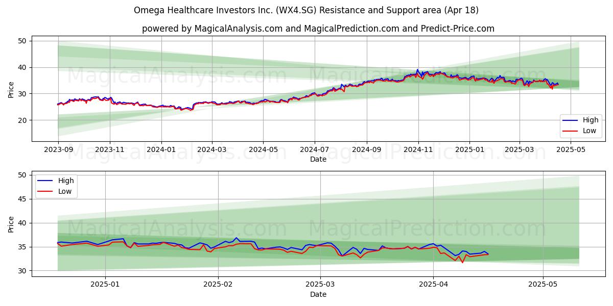  Omega Healthcare Investors Inc. (WX4.SG) Support and Resistance area (18 Apr) 