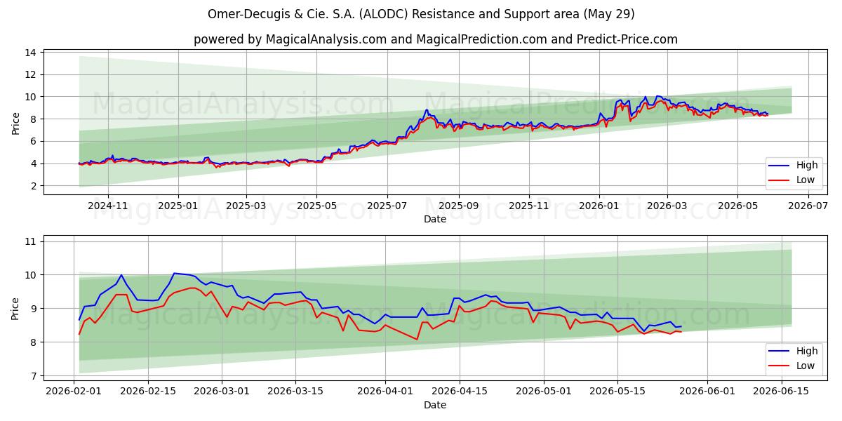  Omer-Decugis & Cie. S.A. (ALODC) Support and Resistance area (28 May) 