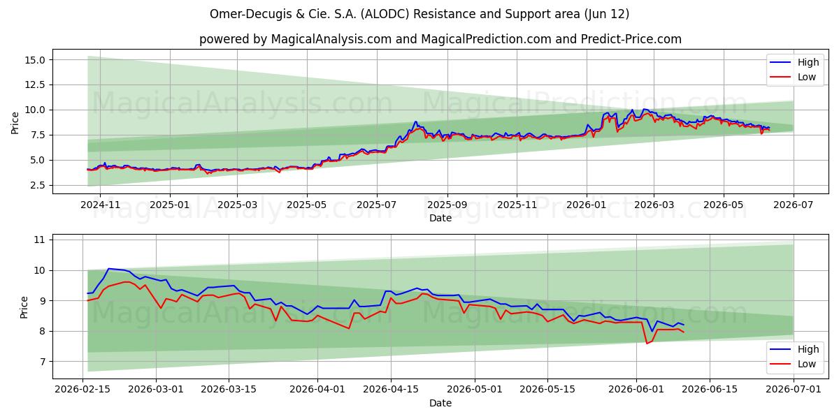  Omer-Decugis & Cie. S.A. (ALODC) Support and Resistance area (11 Jun) 