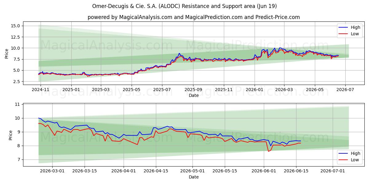  Omer-Decugis & Cie. S.A. (ALODC) Support and Resistance area (18 Jun) 