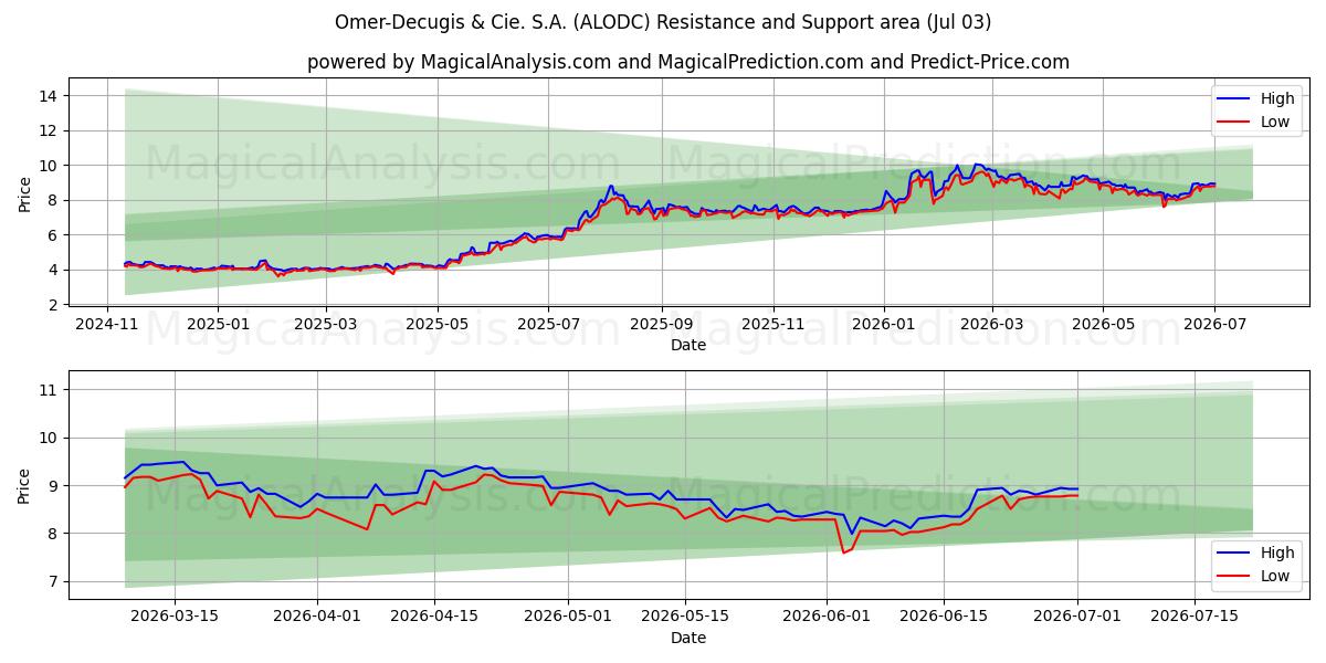  Omer-Decugis & Cie. S.A. (ALODC) Support and Resistance area (02 Jul) 