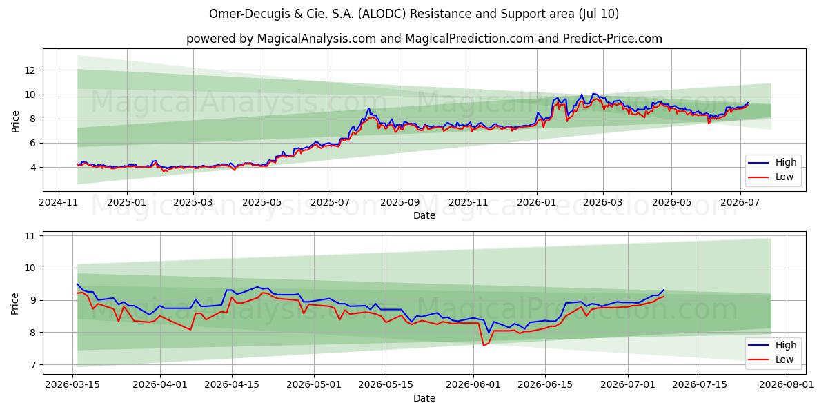  Omer-Decugis & Cie. S.A. (ALODC) Support and Resistance area (09 Jul) 