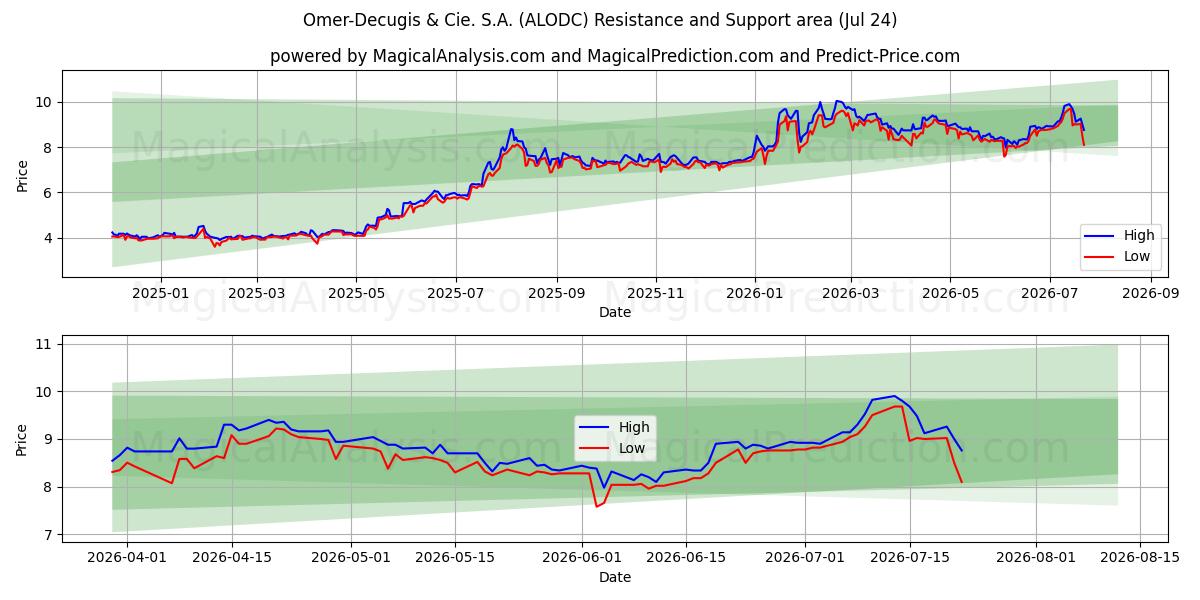  Omer-Decugis & Cie. S.A. (ALODC) Support and Resistance area (23 Jul) 