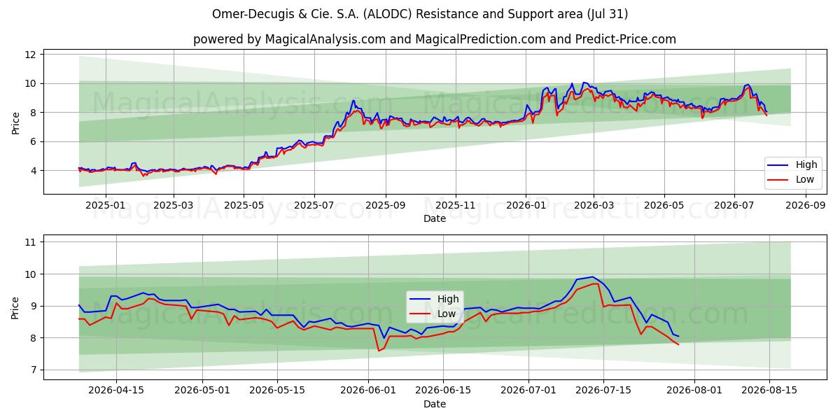  Omer-Decugis & Cie. S.A. (ALODC) Support and Resistance area (30 Jul) 