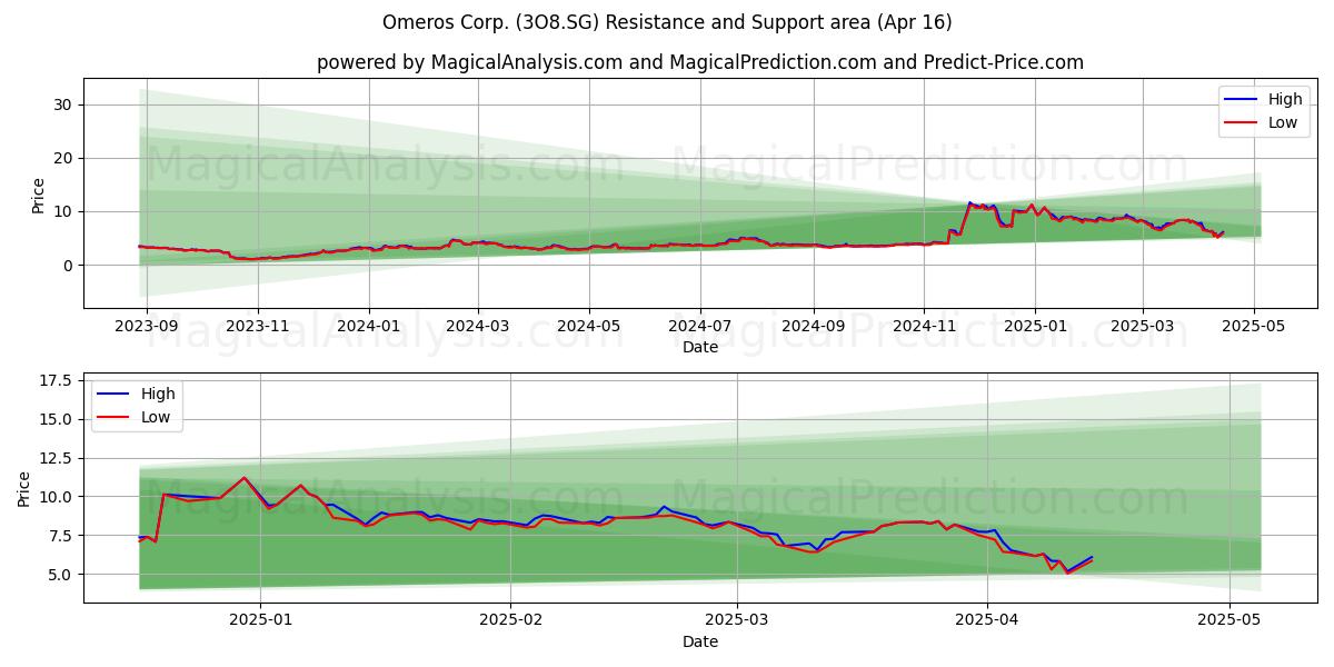  Omeros Corp. (3O8.SG) Support and Resistance area (16 Apr) 