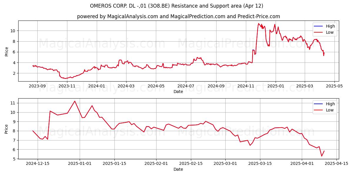  OMEROS CORP. DL -,01 (3O8.BE) Support and Resistance area (12 Apr) 