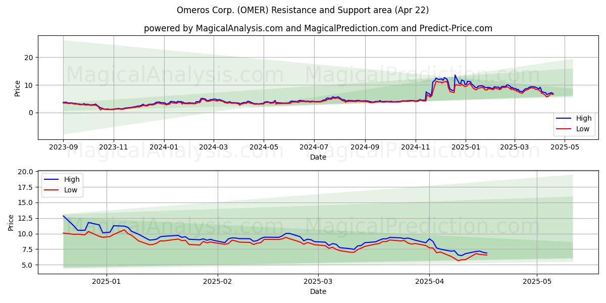  Omeros Corp. (OMER) Support and Resistance area (22 Apr) 