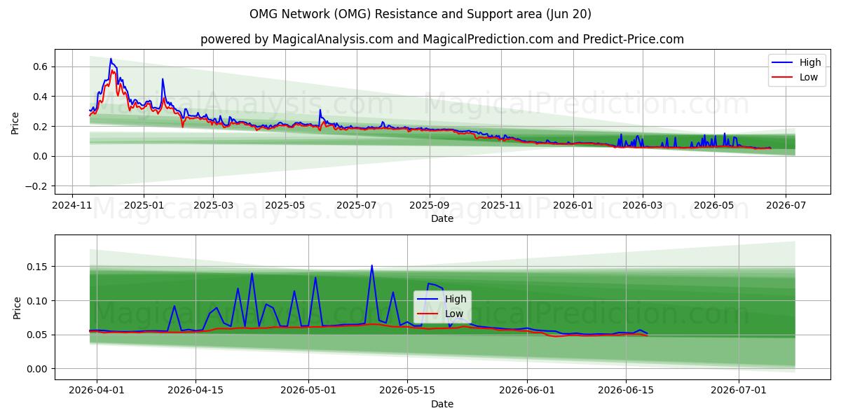  OMG-Netzwerk (OMG) Support and Resistance area (19 Jun) 