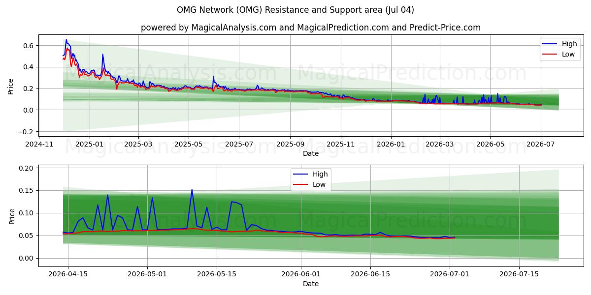  OMG Network (OMG) Support and Resistance area (03 Jul) 