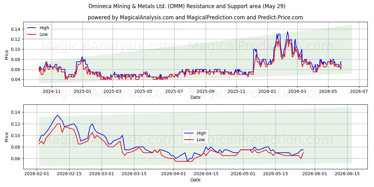  Omineca Mining & Metals Ltd. (OMM) Support and Resistance area (28 May) 