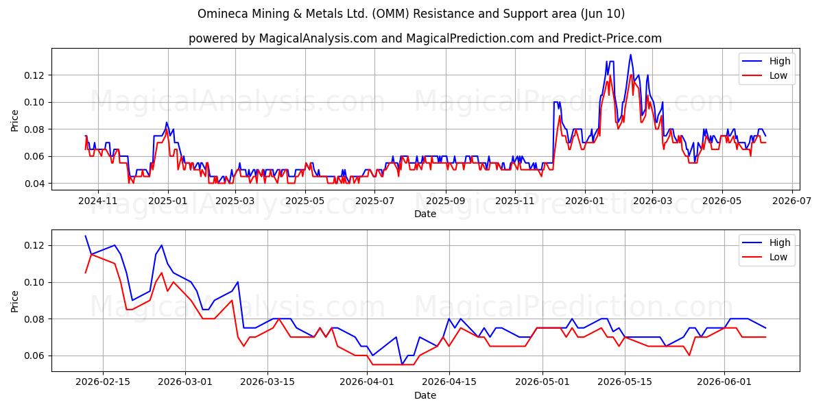  Omineca Mining & Metals Ltd. (OMM) Support and Resistance area (09 Jun) 