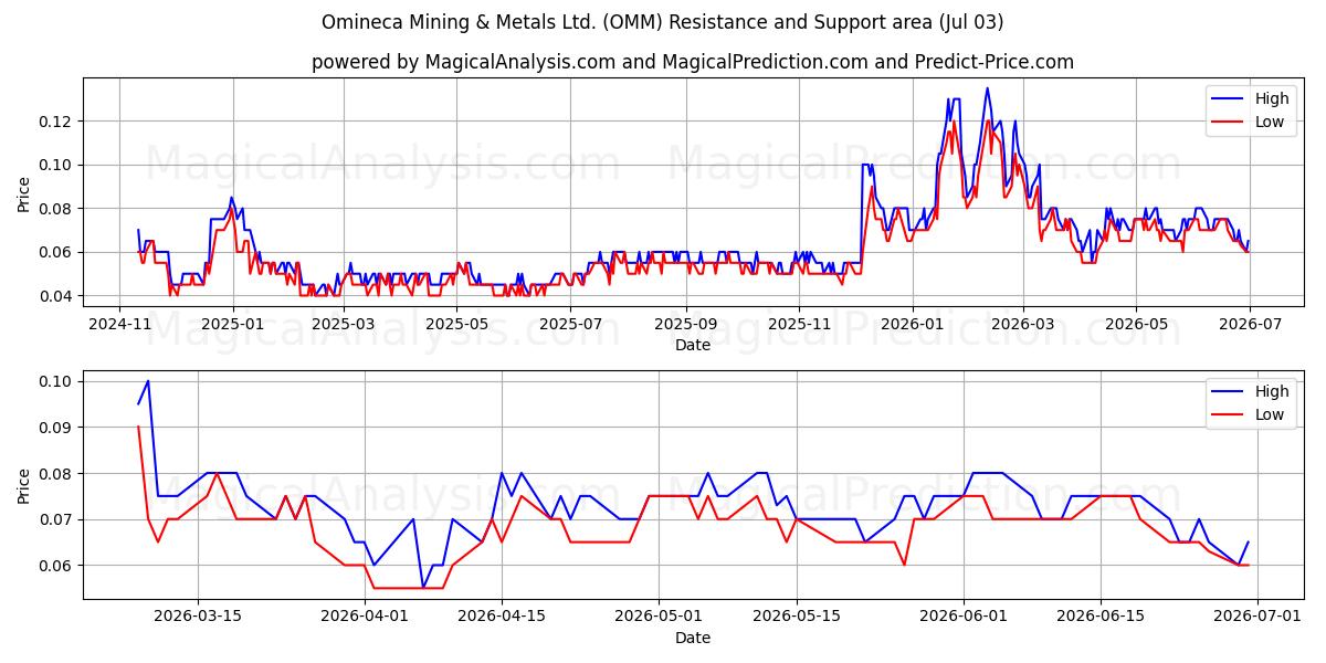  Omineca Mining & Metals Ltd. (OMM) Support and Resistance area (02 Jul) 