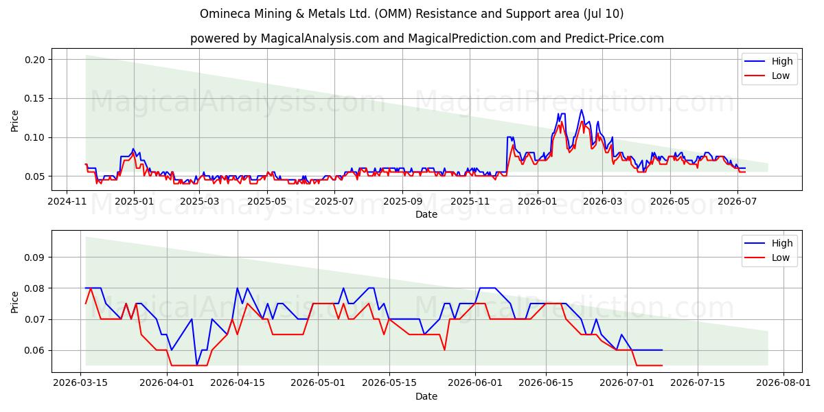  Omineca Mining & Metals Ltd. (OMM) Support and Resistance area (09 Jul) 