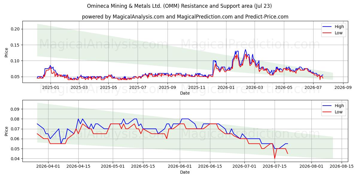 Omineca Mining & Metals Ltd. (OMM) Support and Resistance area (22 Jul) 