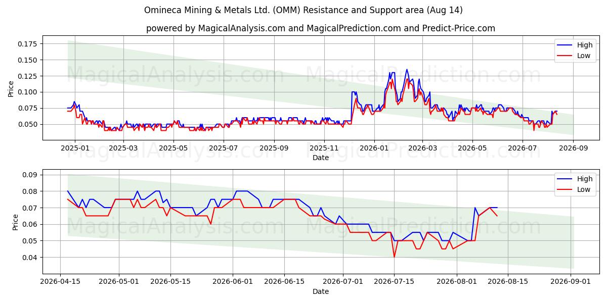  Omineca Mining & Metals Ltd. (OMM) Support and Resistance area (13 Aug) 
