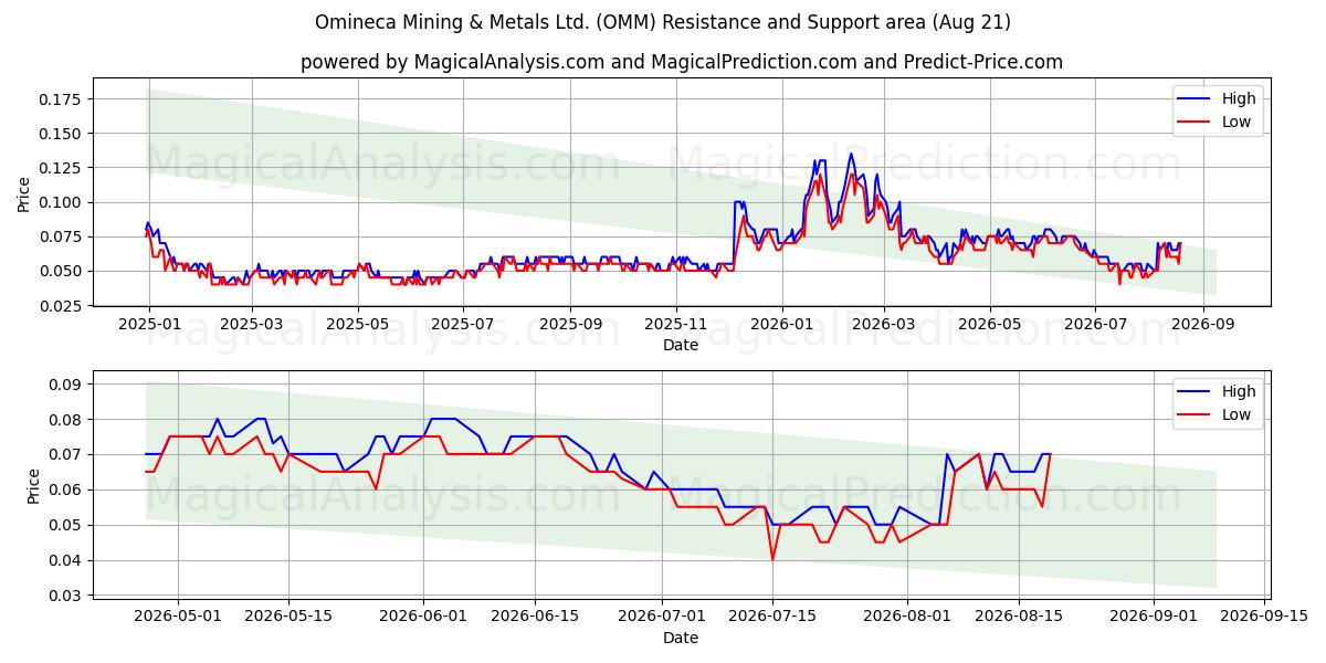  Omineca Mining & Metals Ltd. (OMM) Support and Resistance area (20 Aug) 