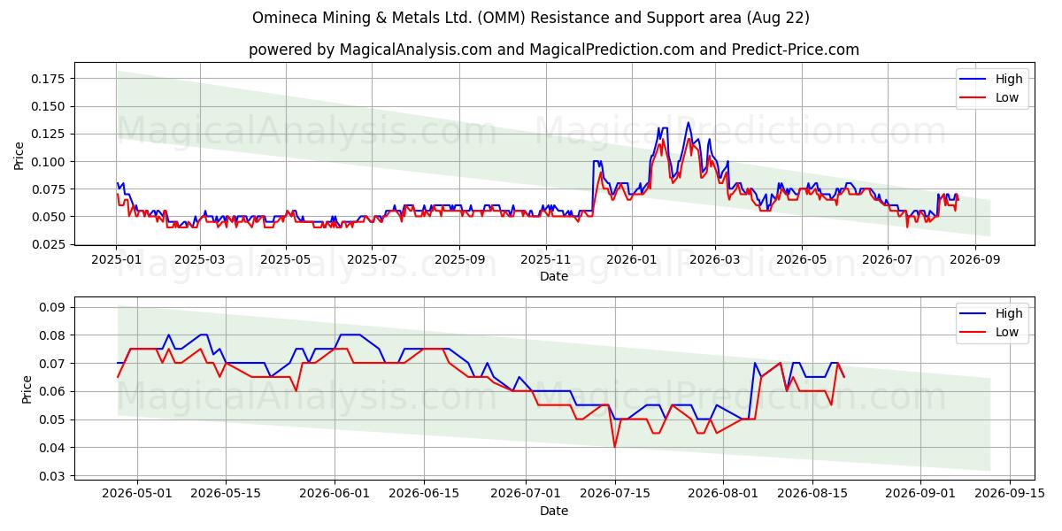  Omineca Mining & Metals Ltd. (OMM) Support and Resistance area (21 Aug) 