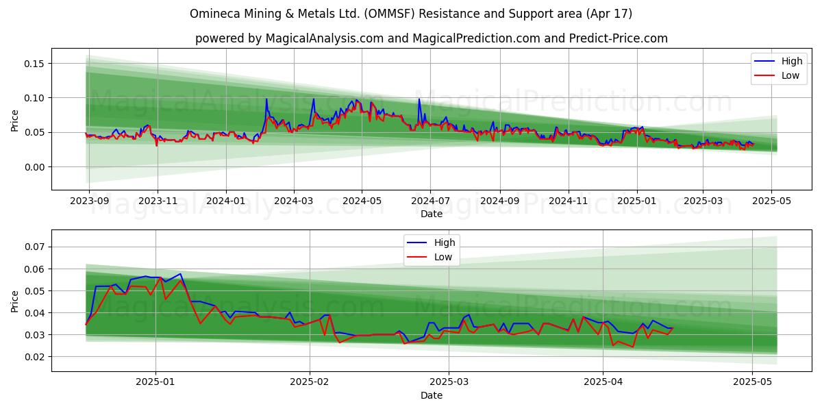  Omineca Mining & Metals Ltd. (OMMSF) Support and Resistance area (17 Apr) 