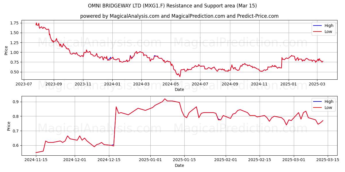  OMNI BRIDGEWAY LTD (MXG1.F) Support and Resistance area (15 Mar) 