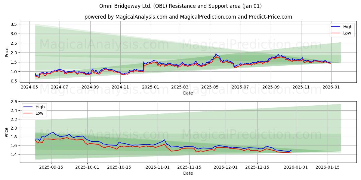  Omni Bridgeway Ltd. (OBL) Support and Resistance area (31 Dec) 