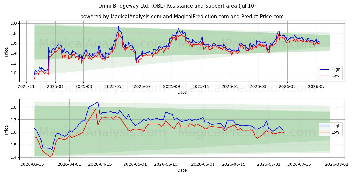  Omni Bridgeway Ltd. (OBL) Support and Resistance area (09 Jul) 