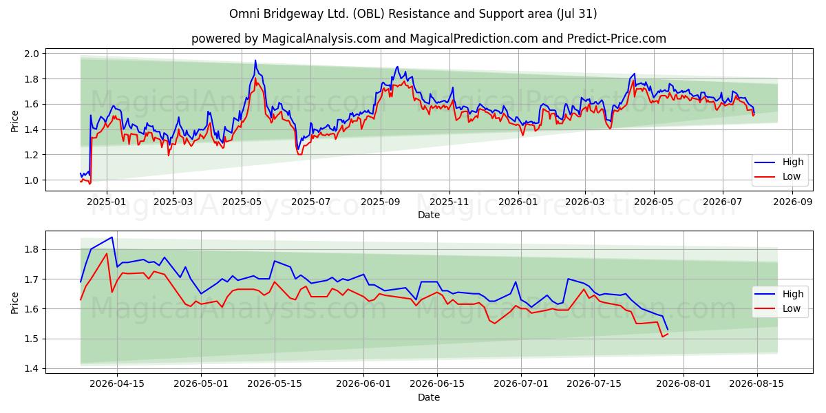  Omni Bridgeway Ltd. (OBL) Support and Resistance area (30 Jul) 