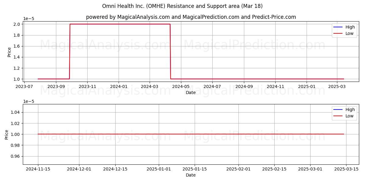  Omni Health Inc. (OMHE) Support and Resistance area (18 Mar) 