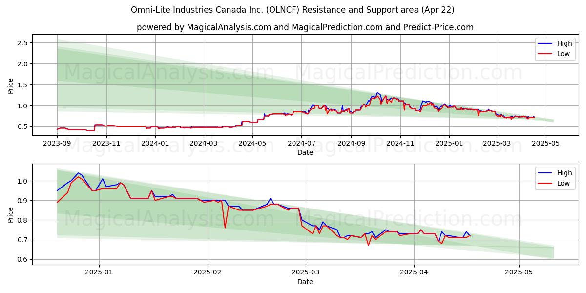  Omni-Lite Industries Canada Inc. (OLNCF) Support and Resistance area (22 Apr) 