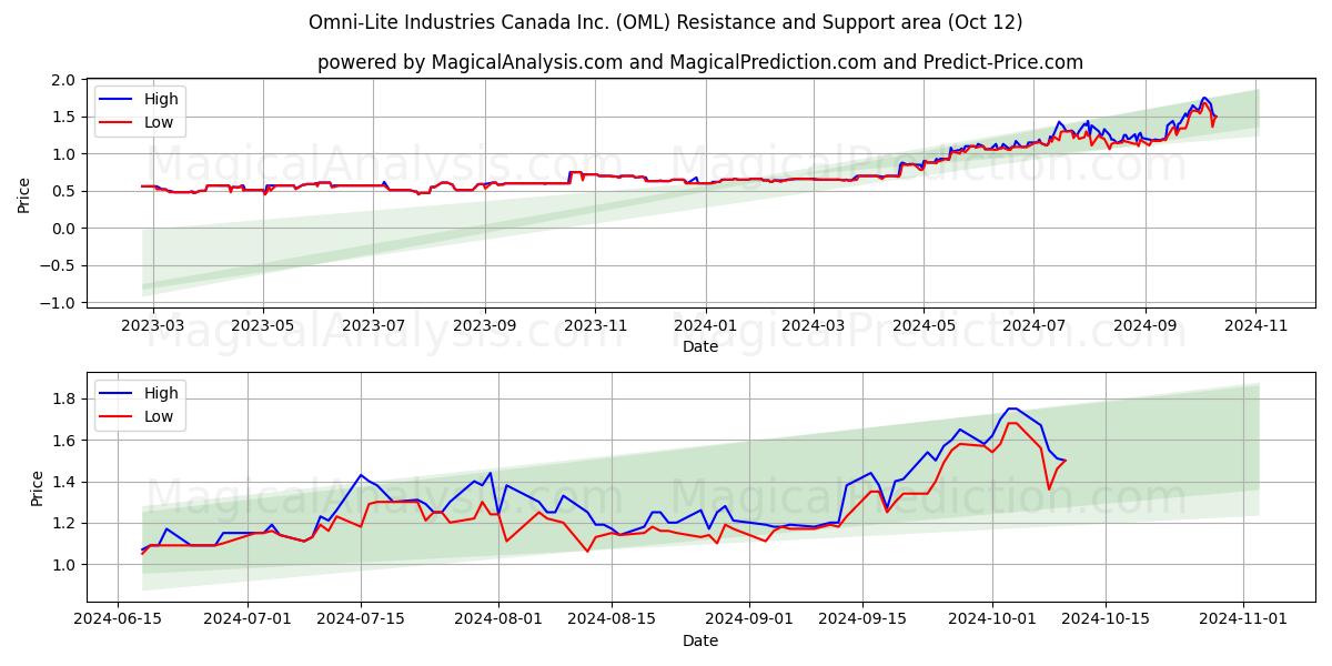  Omni-Lite Industries Canada Inc. (OML) Support and Resistance area (12 Oct) 