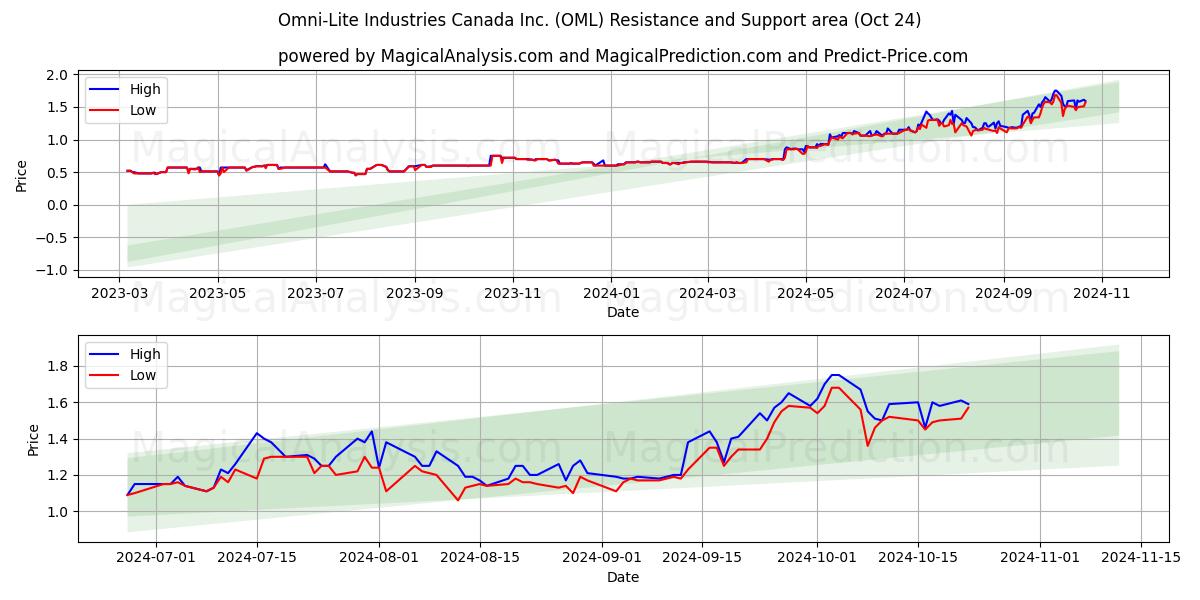  Omni-Lite Industries Canada Inc. (OML) Support and Resistance area (24 Oct) 