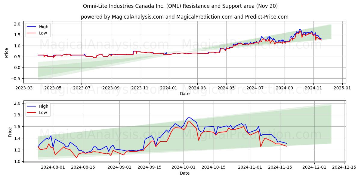  Omni-Lite Industries Canada Inc. (OML) Support and Resistance area (20 Nov) 