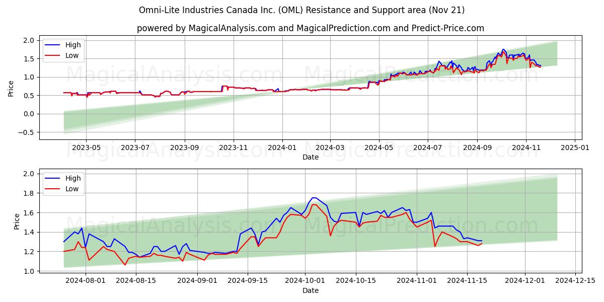  Omni-Lite Industries Canada Inc. (OML) Support and Resistance area (21 Nov) 