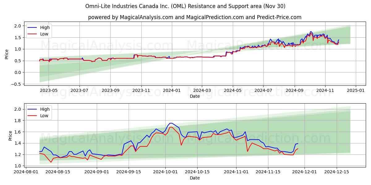  Omni-Lite Industries Canada Inc. (OML) Support and Resistance area (30 Nov) 