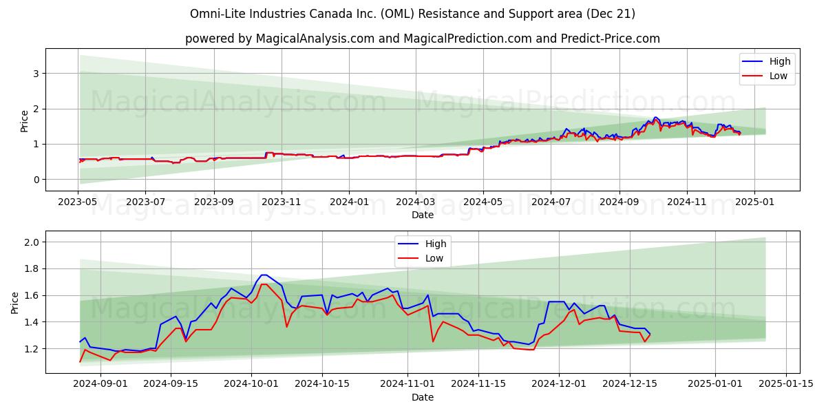  Omni-Lite Industries Canada Inc. (OML) Support and Resistance area (21 Dec) 