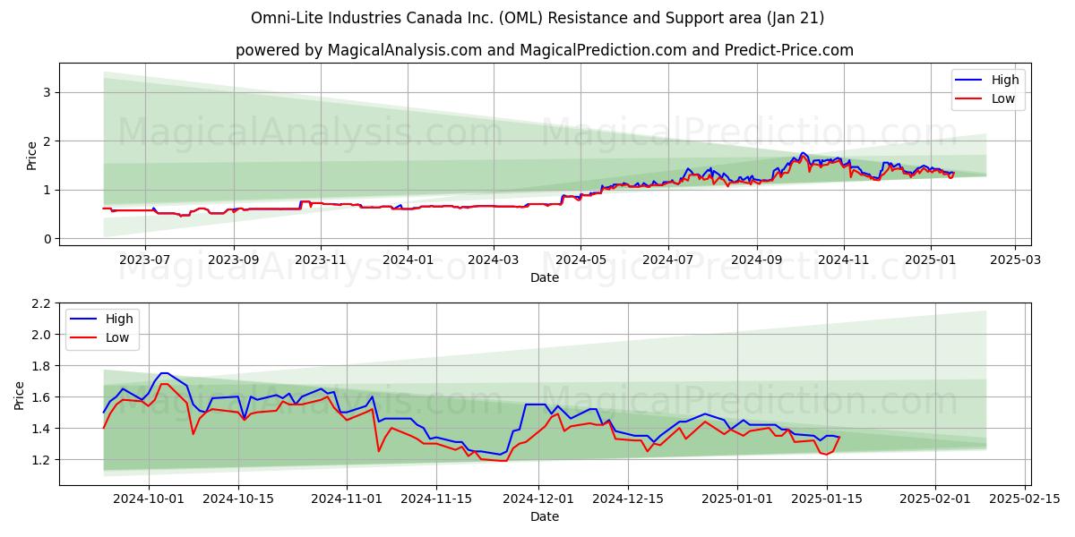  Omni-Lite Industries Canada Inc. (OML) Support and Resistance area (21 Jan) 