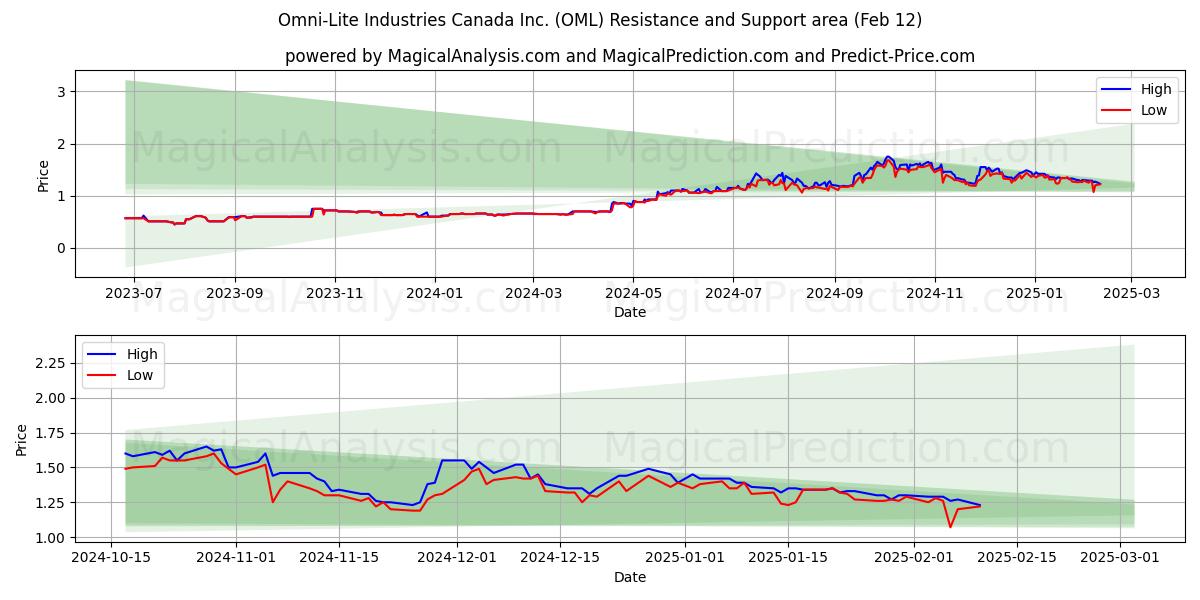  Omni-Lite Industries Canada Inc. (OML) Support and Resistance area (28 Jan) 