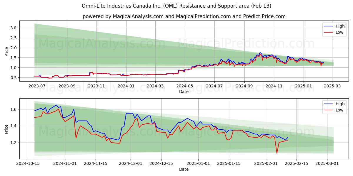  Omni-Lite Industries Canada Inc. (OML) Support and Resistance area (29 Jan) 