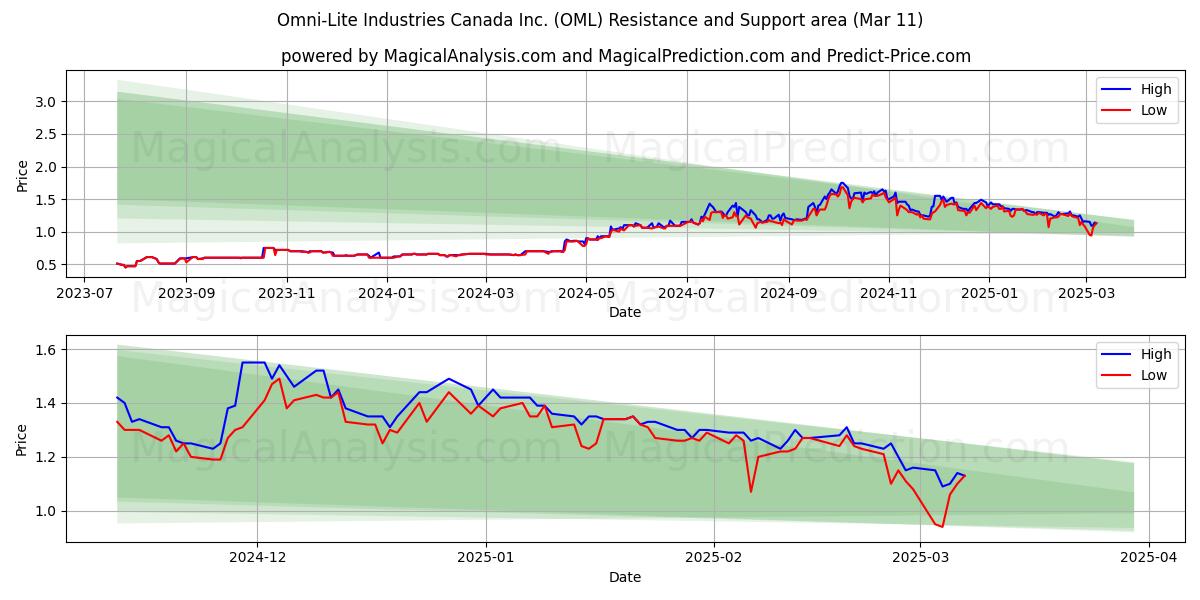  Omni-Lite Industries Canada Inc. (OML) Support and Resistance area (28 Feb) 