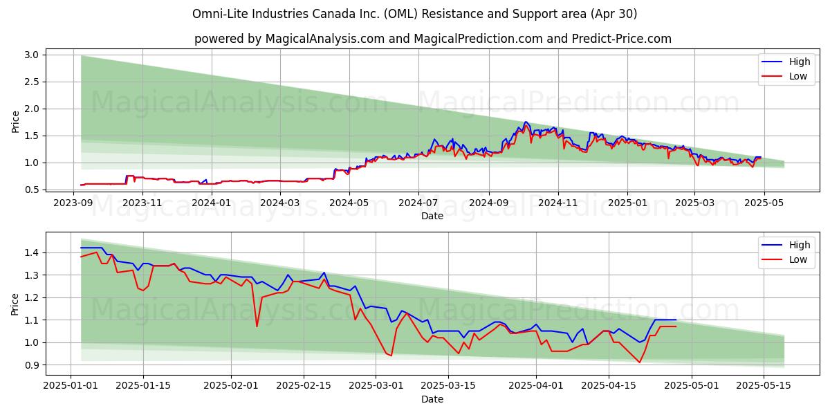  Omni-Lite Industries Canada Inc. (OML) Support and Resistance area (30 Apr) 