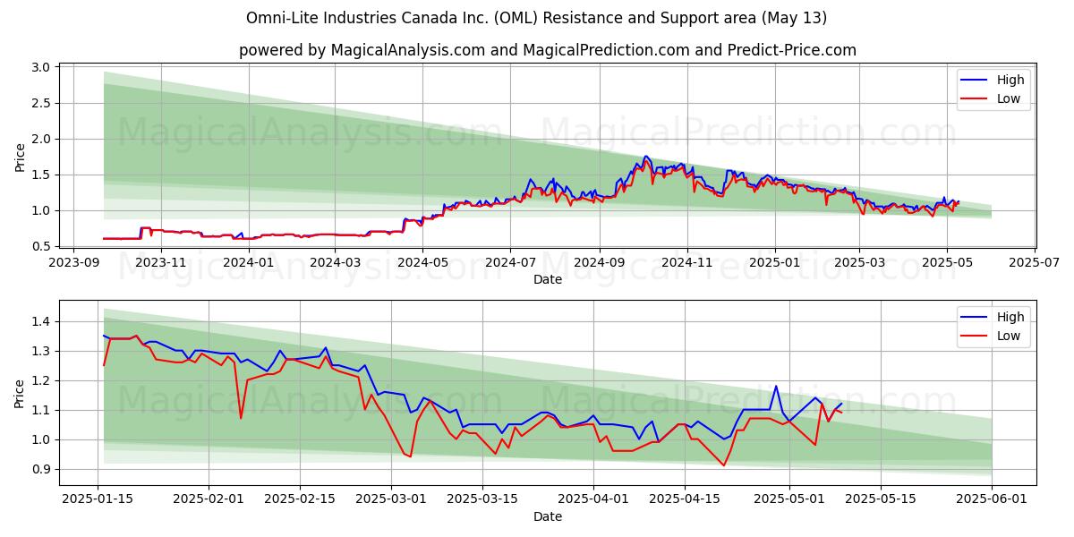  Omni-Lite Industries Canada Inc. (OML) Support and Resistance area (13 May) 