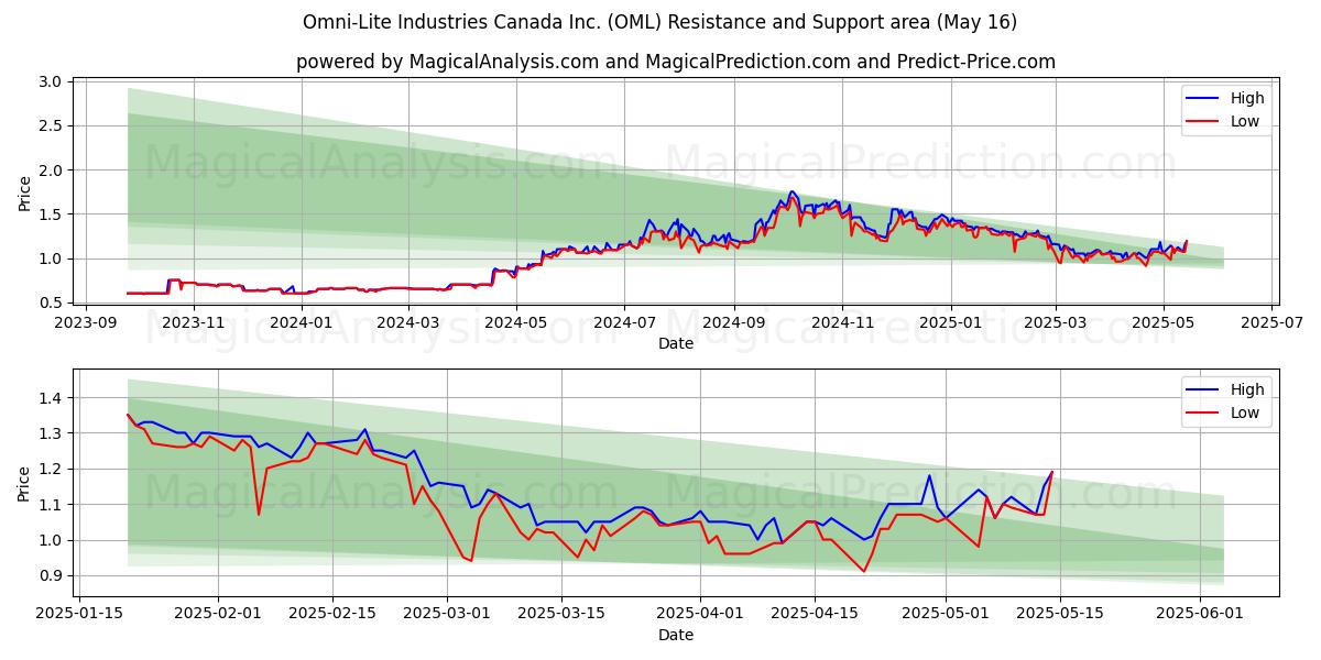 Omni-Lite Industries Canada Inc. (OML) Support and Resistance area (16 May) 