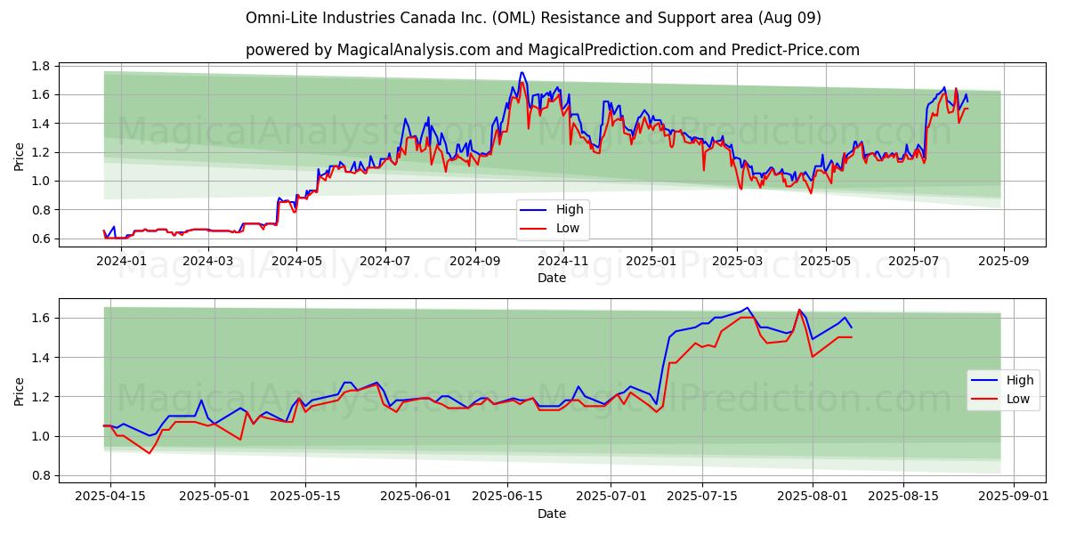  Omni-Lite Industries Canada Inc. (OML) Support and Resistance area (07 Aug) 