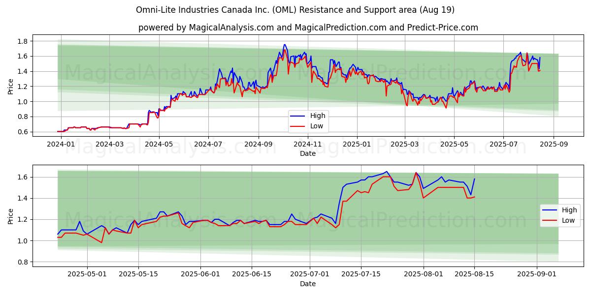  Omni-Lite Industries Canada Inc. (OML) Support and Resistance area (18 Aug) 